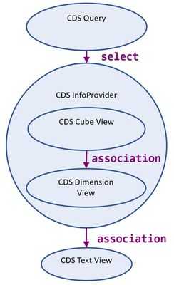 Classification of CDS InfoProviders