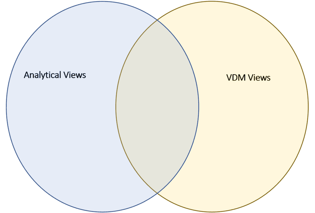 CDS View Types