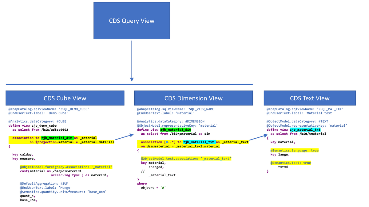 Interaction of the individual views via associations