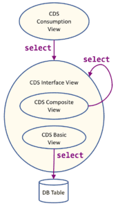 CDS View Typen