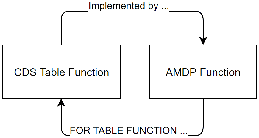 CDS ABAP table function